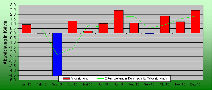 ChartObject Sonne und Druck von Mühlanger